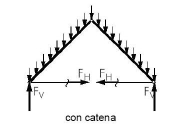 Schema di consolidamento di un tetto spingente